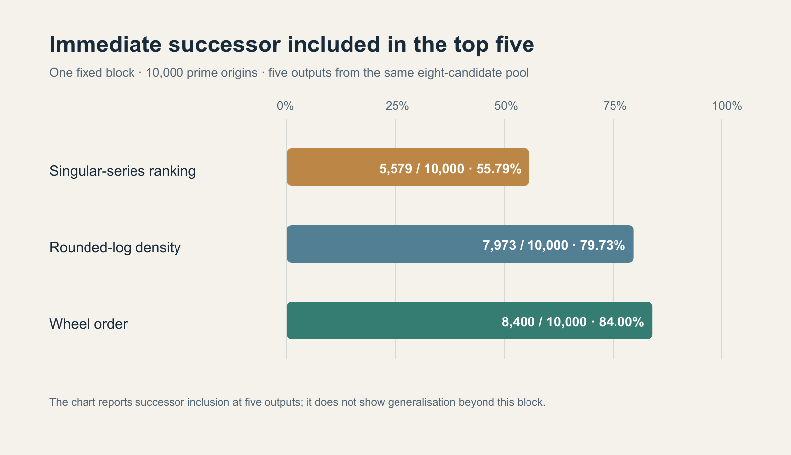 On one fixed block of 10,000 prime origins, immediate-successor inclusion at five outputs was 55.79% for singular-series ranking, 79.73% for rounded-log density, and 84.00% for wheel order.