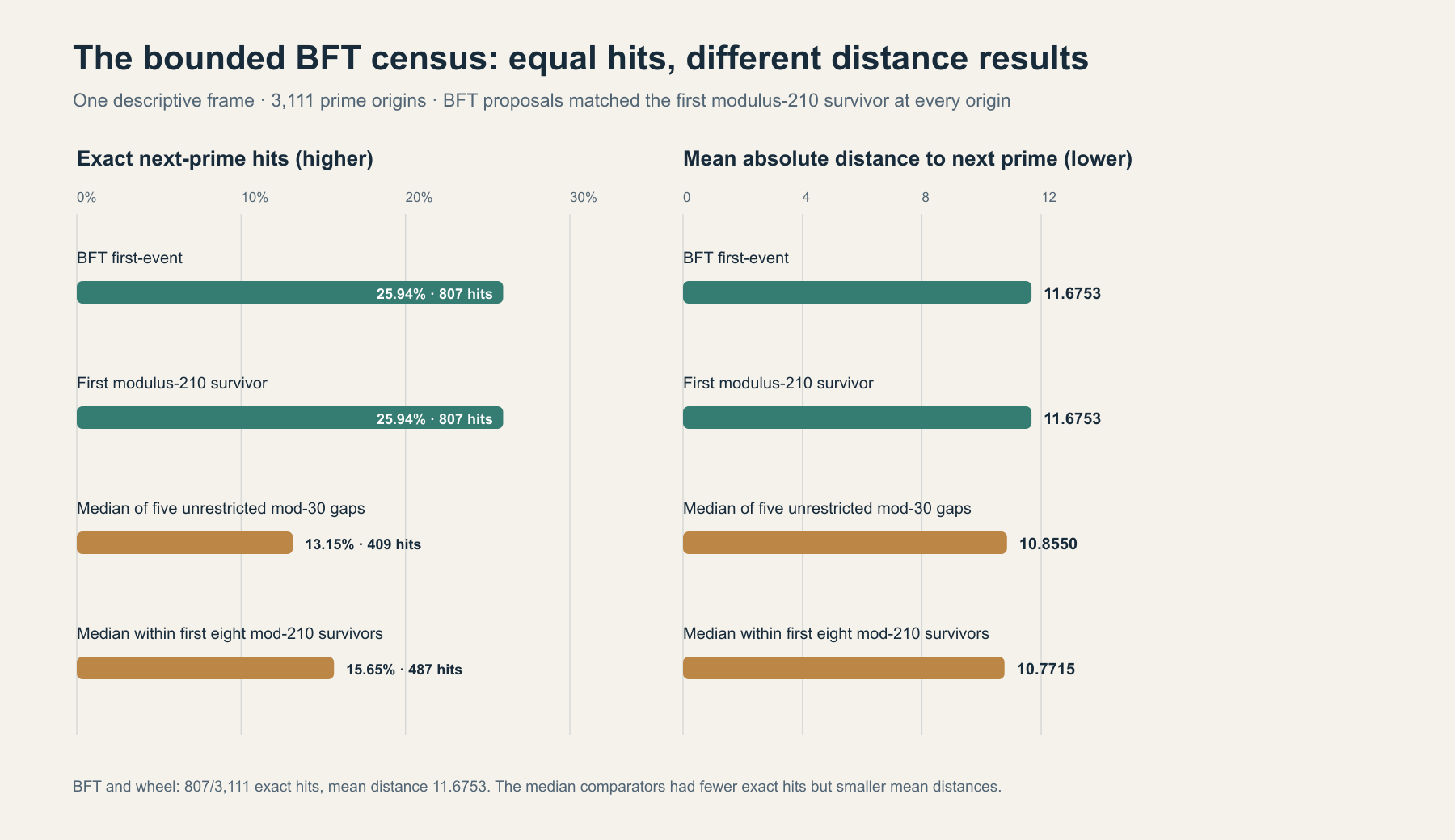 Descriptive BFT census over 3,111 origins: BFT and the first modulus-210 survivor each had 807 exact hits (25.94%) and mean absolute distance 11.6753; the unrestricted and restricted median comparators had 409 and 487 hits, with mean absolute distances 10.8550 and 10.7715.